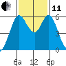 Point San Bruno tide chart for Thursday, November 11, 2021