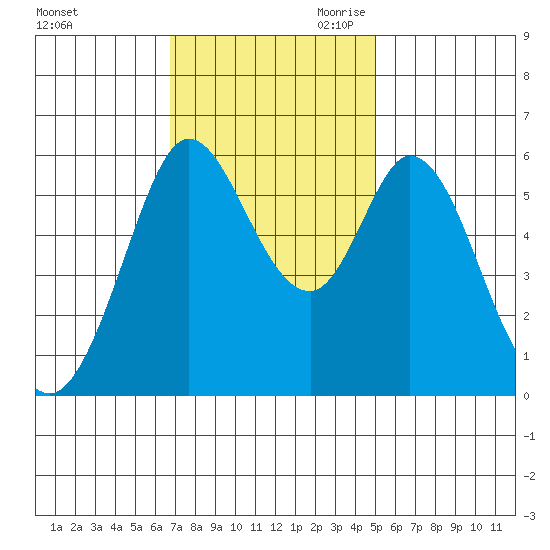 Point San Bruno tide chart for Friday, November 12, 2021