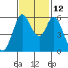 Point San Bruno tide chart for Friday, November 12, 2021