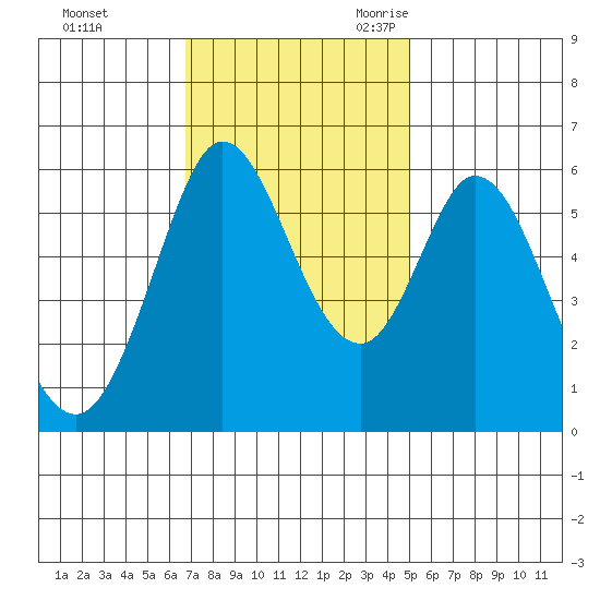 Point San Bruno tide chart for Saturday, November 13, 2021