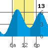 Point San Bruno tide chart for Saturday, November 13, 2021