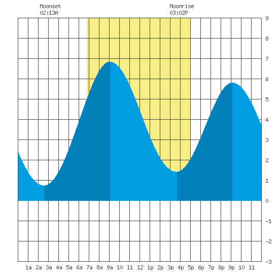 Point San Bruno tide chart for Sunday, November 14, 2021