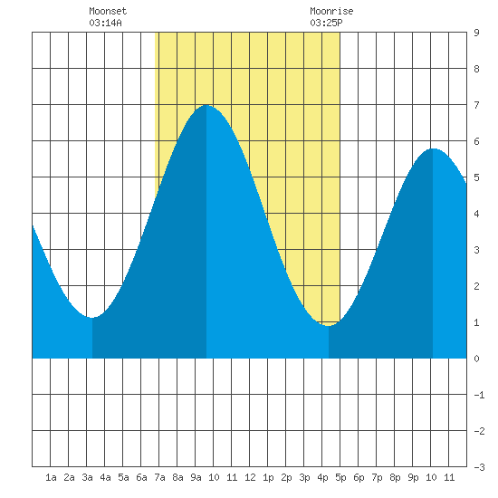 Point San Bruno tide chart for Monday, November 15, 2021