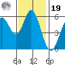 Point San Bruno tide chart for Friday, November 19, 2021