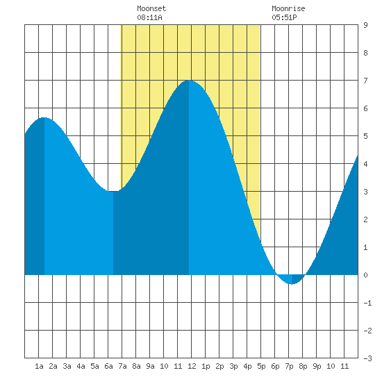 Point San Bruno tide chart for Saturday, November 20, 2021