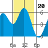 Point San Bruno tide chart for Saturday, November 20, 2021