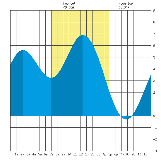 Point San Bruno tide chart for Sunday, November 21, 2021