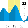 Point San Bruno tide chart for Monday, November 22, 2021