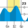 Point San Bruno tide chart for Tuesday, November 23, 2021