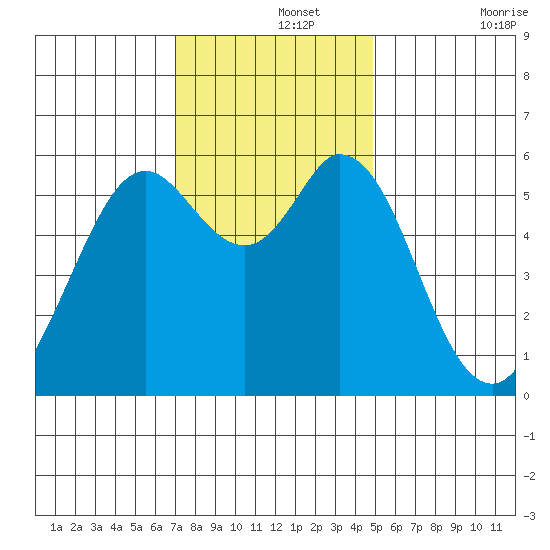 Point San Bruno tide chart for Thursday, November 25, 2021