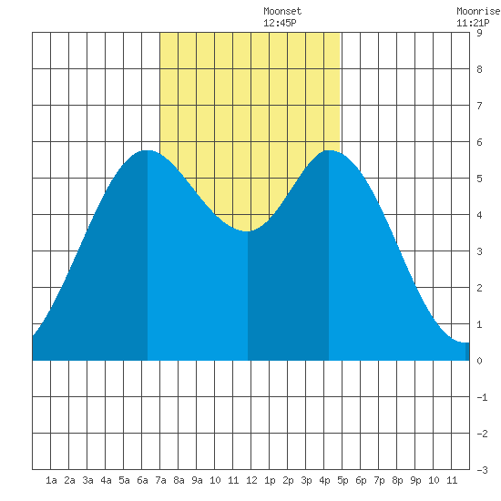 Point San Bruno tide chart for Friday, November 26, 2021