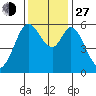 Point San Bruno tide chart for Saturday, November 27, 2021