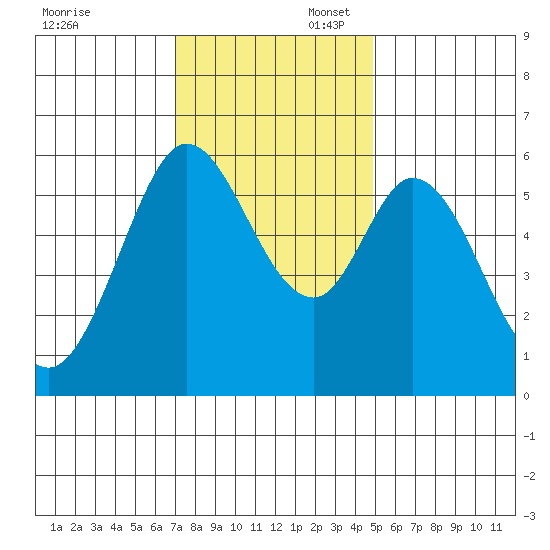 Point San Bruno tide chart for Sunday, November 28, 2021