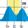 Point San Bruno tide chart for Sunday, November 28, 2021