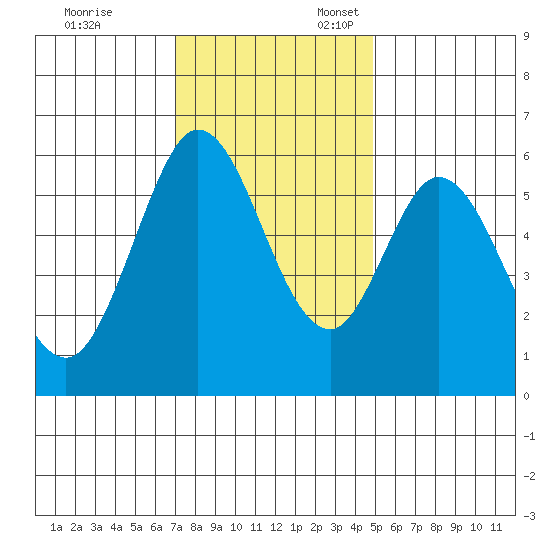 Point San Bruno tide chart for Monday, November 29, 2021