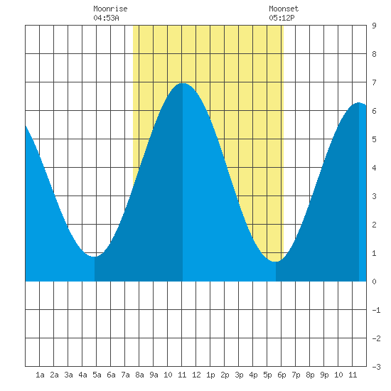 Point San Bruno tide chart for Tuesday, November 2, 2021