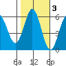 Point San Bruno tide chart for Wednesday, November 3, 2021
