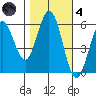 Point San Bruno tide chart for Thursday, November 4, 2021
