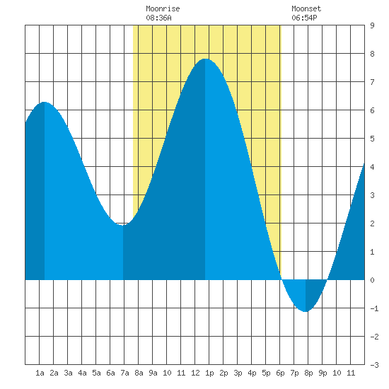 Point San Bruno tide chart for Friday, November 5, 2021