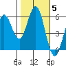 Point San Bruno tide chart for Friday, November 5, 2021
