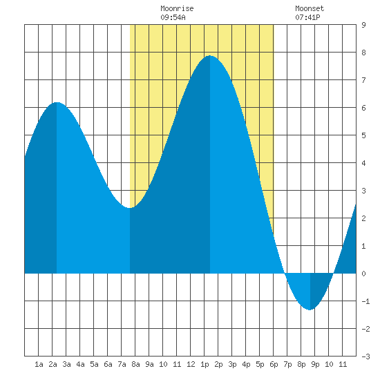 Point San Bruno tide chart for Saturday, November 6, 2021