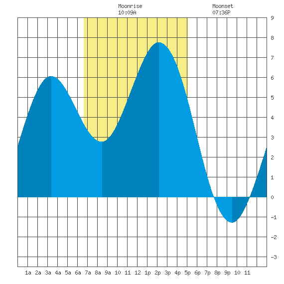 Point San Bruno tide chart for Sunday, November 7, 2021