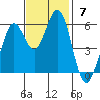 Point San Bruno tide chart for Sunday, November 7, 2021