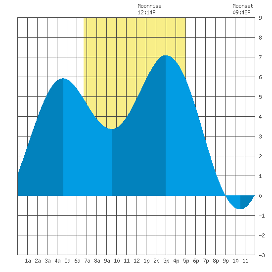 Point San Bruno tide chart for Tuesday, November 9, 2021