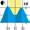 Point San Bruno tide chart for Friday, December 10, 2021