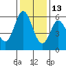 Point San Bruno tide chart for Monday, December 13, 2021