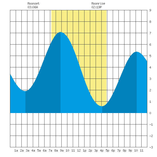 Point San Bruno tide chart for Tuesday, December 14, 2021