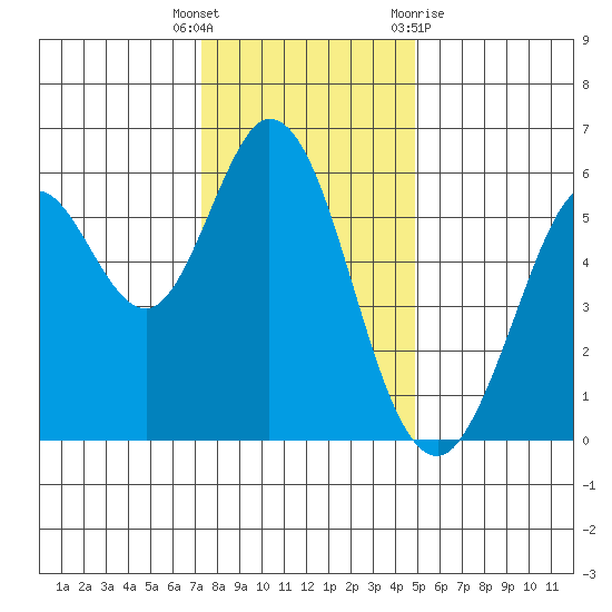 Point San Bruno tide chart for Friday, December 17, 2021