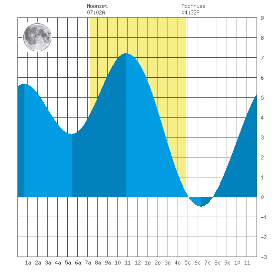 Point San Bruno tide chart for Saturday, December 18, 2021