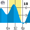 Point San Bruno tide chart for Saturday, December 18, 2021