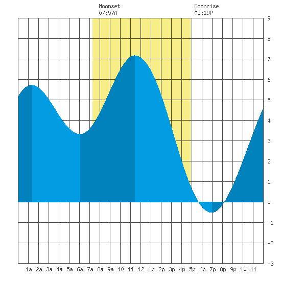 Point San Bruno tide chart for Sunday, December 19, 2021