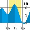Point San Bruno tide chart for Sunday, December 19, 2021