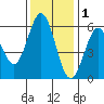 Point San Bruno tide chart for Wednesday, December 1, 2021
