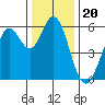 Point San Bruno tide chart for Monday, December 20, 2021