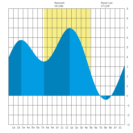 Point San Bruno tide chart for Tuesday, December 21, 2021