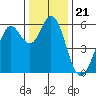 Point San Bruno tide chart for Tuesday, December 21, 2021