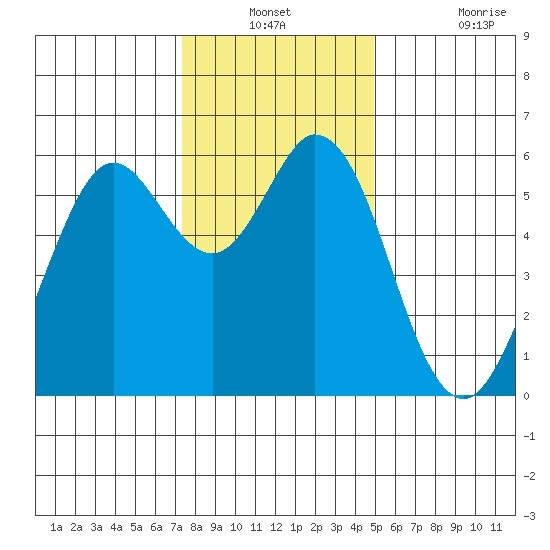 Point San Bruno tide chart for Thursday, December 23, 2021