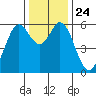 Point San Bruno tide chart for Friday, December 24, 2021