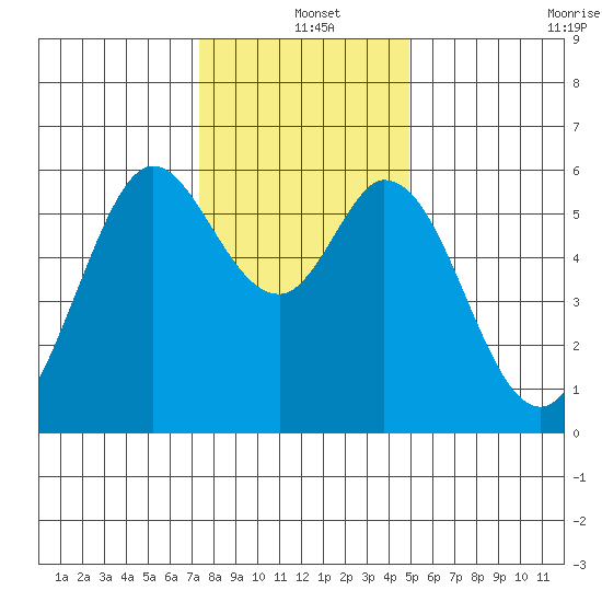 Point San Bruno tide chart for Saturday, December 25, 2021