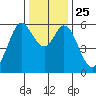 Point San Bruno tide chart for Saturday, December 25, 2021