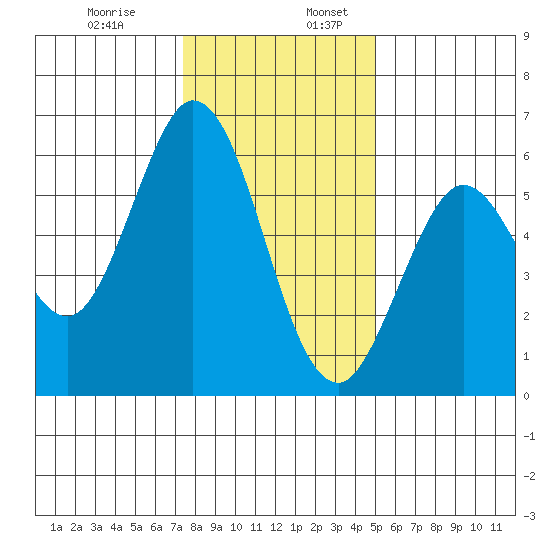 Point San Bruno tide chart for Wednesday, December 29, 2021