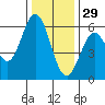 Point San Bruno tide chart for Wednesday, December 29, 2021