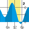 Point San Bruno tide chart for Thursday, December 2, 2021