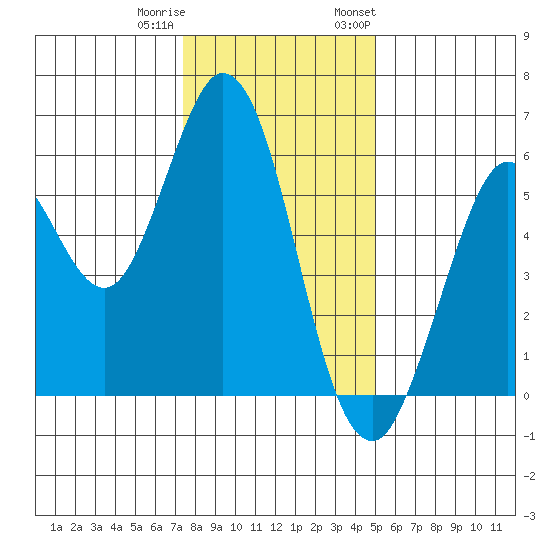Point San Bruno tide chart for Friday, December 31, 2021