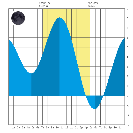 Point San Bruno tide chart for Friday, December 3, 2021