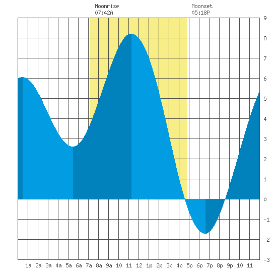 Point San Bruno tide chart for Saturday, December 4, 2021